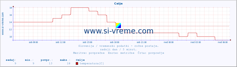 Slovenija : vremenski podatki - ročne postaje. :: Celje :: temperatura | vlaga | smer vetra | hitrost vetra | sunki vetra | tlak | padavine | temp. rosišča :: zadnji dan / 5 minut.