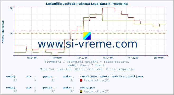 POVPREČJE :: Letališče Jožeta Pučnika Ljubljana & Postojna :: temperatura | vlaga | smer vetra | hitrost vetra | sunki vetra | tlak | padavine | temp. rosišča :: zadnji dan / 5 minut.