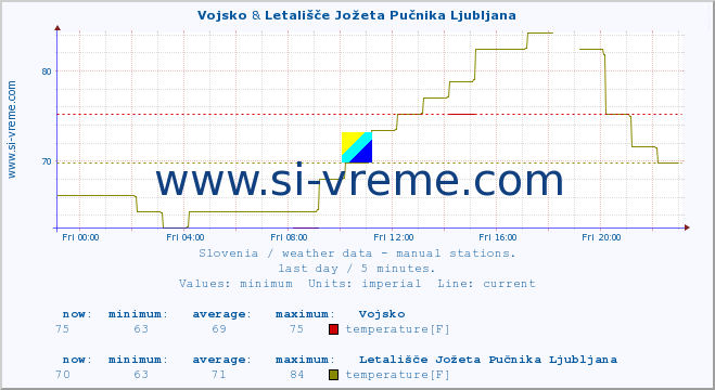  :: Vojsko & Letališče Jožeta Pučnika Ljubljana :: temperature | humidity | wind direction | wind speed | wind gusts | air pressure | precipitation | dew point :: last day / 5 minutes.