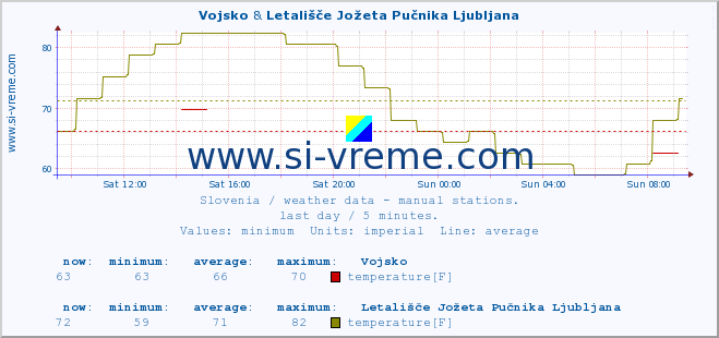  :: Vojsko & Letališče Jožeta Pučnika Ljubljana :: temperature | humidity | wind direction | wind speed | wind gusts | air pressure | precipitation | dew point :: last day / 5 minutes.