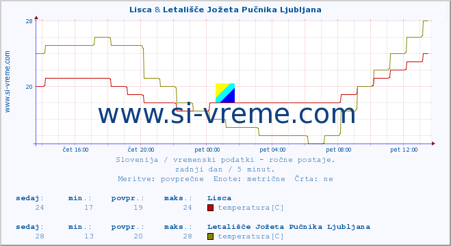 POVPREČJE :: Lisca & Letališče Jožeta Pučnika Ljubljana :: temperatura | vlaga | smer vetra | hitrost vetra | sunki vetra | tlak | padavine | temp. rosišča :: zadnji dan / 5 minut.