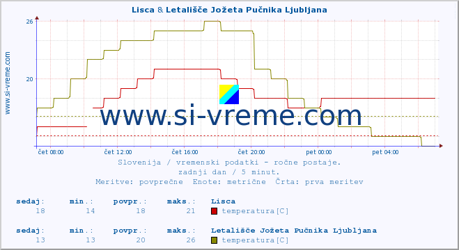 POVPREČJE :: Lisca & Letališče Jožeta Pučnika Ljubljana :: temperatura | vlaga | smer vetra | hitrost vetra | sunki vetra | tlak | padavine | temp. rosišča :: zadnji dan / 5 minut.