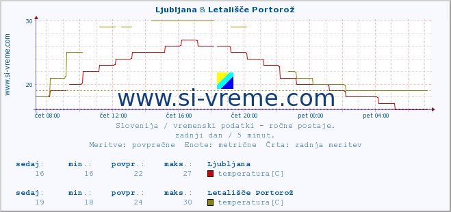 POVPREČJE :: Ljubljana & Letališče Portorož :: temperatura | vlaga | smer vetra | hitrost vetra | sunki vetra | tlak | padavine | temp. rosišča :: zadnji dan / 5 minut.