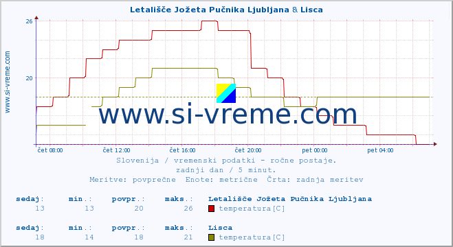 POVPREČJE :: Letališče Jožeta Pučnika Ljubljana & Lisca :: temperatura | vlaga | smer vetra | hitrost vetra | sunki vetra | tlak | padavine | temp. rosišča :: zadnji dan / 5 minut.