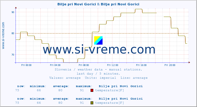  :: Bilje pri Novi Gorici & Bilje pri Novi Gorici :: temperature | humidity | wind direction | wind speed | wind gusts | air pressure | precipitation | dew point :: last day / 5 minutes.