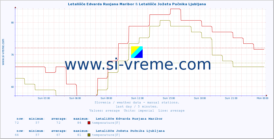  :: Letališče Edvarda Rusjana Maribor & Letališče Jožeta Pučnika Ljubljana :: temperature | humidity | wind direction | wind speed | wind gusts | air pressure | precipitation | dew point :: last day / 5 minutes.