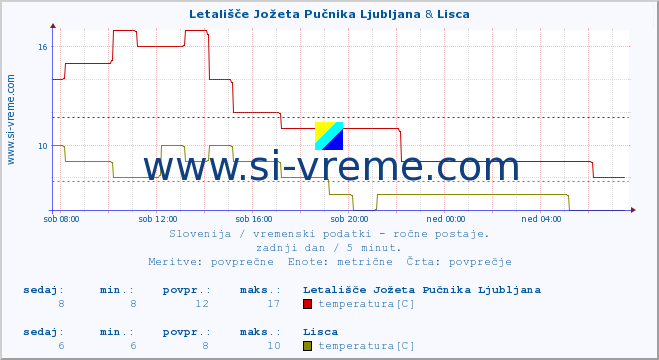 POVPREČJE :: Letališče Jožeta Pučnika Ljubljana & Lisca :: temperatura | vlaga | smer vetra | hitrost vetra | sunki vetra | tlak | padavine | temp. rosišča :: zadnji dan / 5 minut.