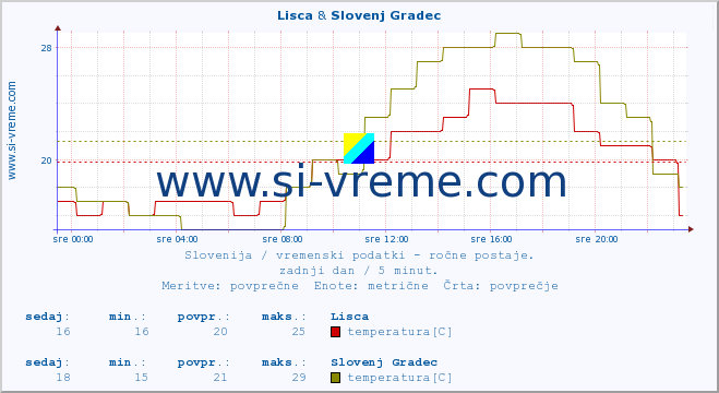 POVPREČJE :: Lisca & Slovenj Gradec :: temperatura | vlaga | smer vetra | hitrost vetra | sunki vetra | tlak | padavine | temp. rosišča :: zadnji dan / 5 minut.