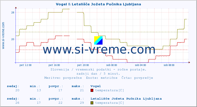 POVPREČJE :: Vogel & Letališče Jožeta Pučnika Ljubljana :: temperatura | vlaga | smer vetra | hitrost vetra | sunki vetra | tlak | padavine | temp. rosišča :: zadnji dan / 5 minut.