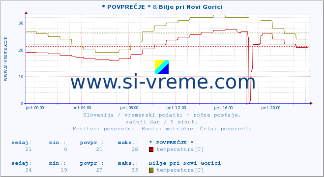 POVPREČJE :: * POVPREČJE * & Bilje pri Novi Gorici :: temperatura | vlaga | smer vetra | hitrost vetra | sunki vetra | tlak | padavine | temp. rosišča :: zadnji dan / 5 minut.