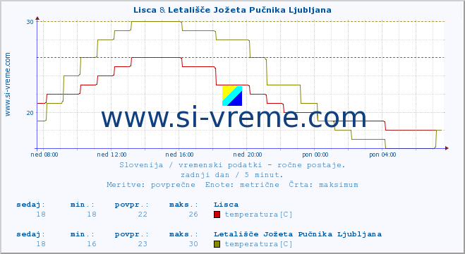 POVPREČJE :: Lisca & Letališče Jožeta Pučnika Ljubljana :: temperatura | vlaga | smer vetra | hitrost vetra | sunki vetra | tlak | padavine | temp. rosišča :: zadnji dan / 5 minut.