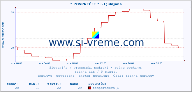 POVPREČJE :: * POVPREČJE * & Ljubljana :: temperatura | vlaga | smer vetra | hitrost vetra | sunki vetra | tlak | padavine | temp. rosišča :: zadnji dan / 5 minut.