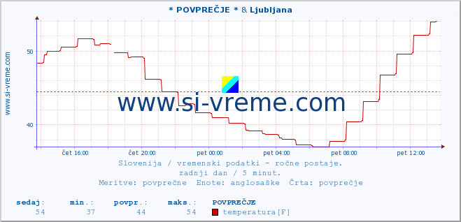 POVPREČJE :: * POVPREČJE * & Ljubljana :: temperatura | vlaga | smer vetra | hitrost vetra | sunki vetra | tlak | padavine | temp. rosišča :: zadnji dan / 5 minut.