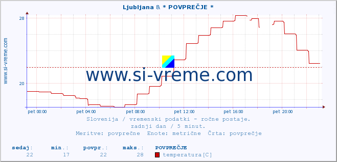 POVPREČJE :: Ljubljana & * POVPREČJE * :: temperatura | vlaga | smer vetra | hitrost vetra | sunki vetra | tlak | padavine | temp. rosišča :: zadnji dan / 5 minut.