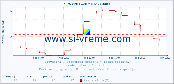 POVPREČJE :: * POVPREČJE * & Ljubljana :: temperatura | vlaga | smer vetra | hitrost vetra | sunki vetra | tlak | padavine | temp. rosišča :: zadnji dan / 5 minut.