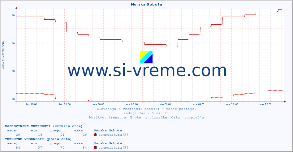 POVPREČJE :: Murska Sobota :: temperatura | vlaga | smer vetra | hitrost vetra | sunki vetra | tlak | padavine | temp. rosišča :: zadnji dan / 5 minut.