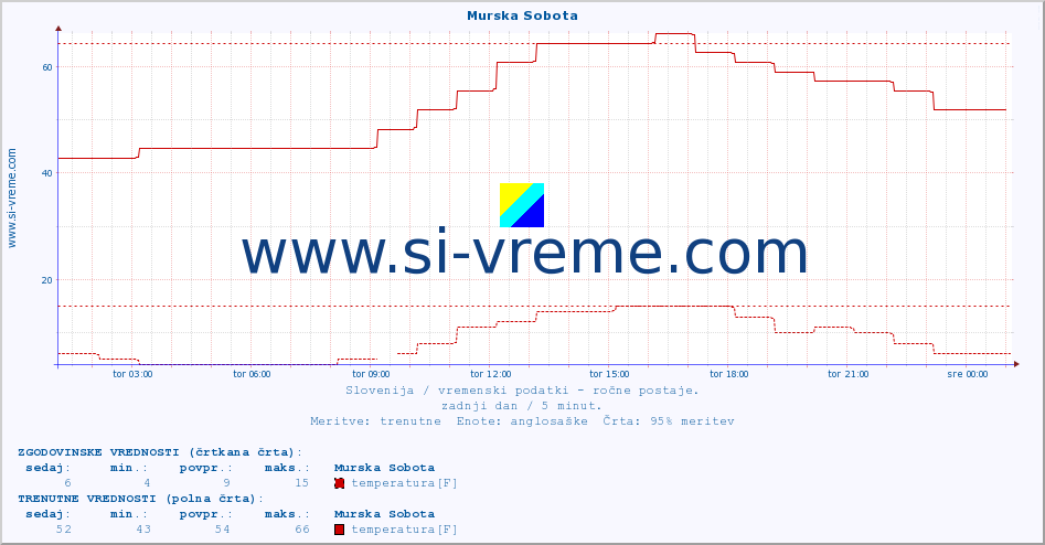 POVPREČJE :: Murska Sobota :: temperatura | vlaga | smer vetra | hitrost vetra | sunki vetra | tlak | padavine | temp. rosišča :: zadnji dan / 5 minut.