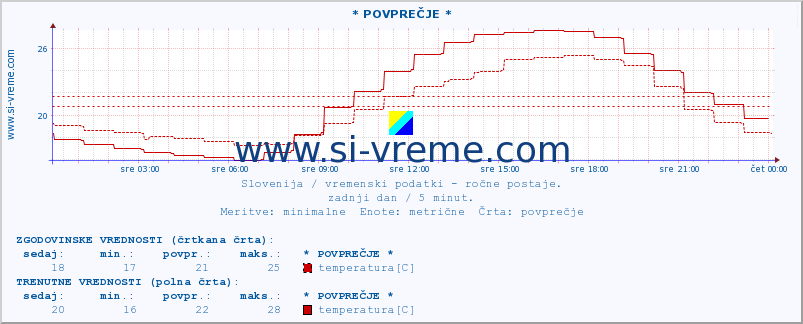 POVPREČJE :: * POVPREČJE * :: temperatura | vlaga | smer vetra | hitrost vetra | sunki vetra | tlak | padavine | temp. rosišča :: zadnji dan / 5 minut.