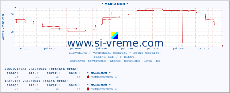 POVPREČJE :: * MAKSIMUM * :: temperatura | vlaga | smer vetra | hitrost vetra | sunki vetra | tlak | padavine | temp. rosišča :: zadnji dan / 5 minut.