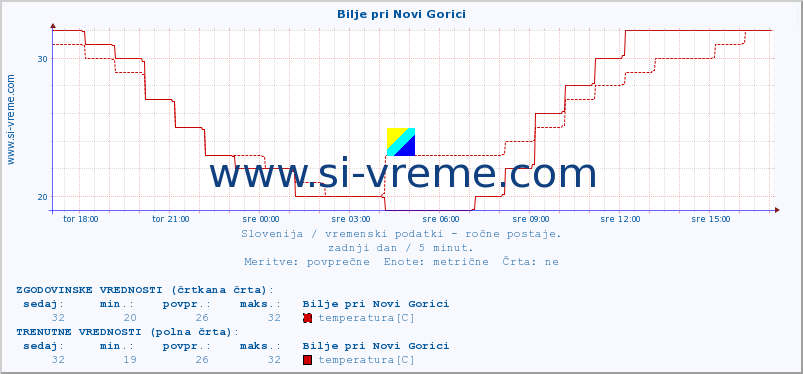 POVPREČJE :: Bilje pri Novi Gorici :: temperatura | vlaga | smer vetra | hitrost vetra | sunki vetra | tlak | padavine | temp. rosišča :: zadnji dan / 5 minut.