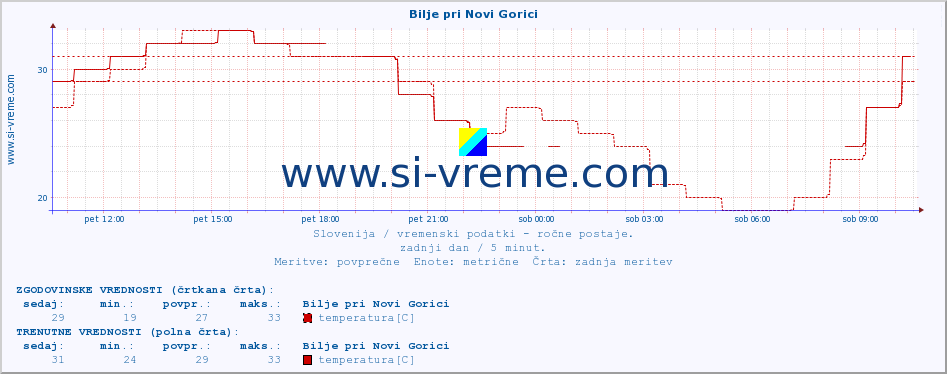 POVPREČJE :: Bilje pri Novi Gorici :: temperatura | vlaga | smer vetra | hitrost vetra | sunki vetra | tlak | padavine | temp. rosišča :: zadnji dan / 5 minut.