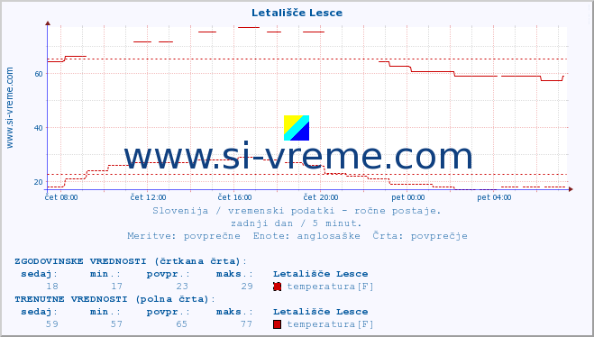 POVPREČJE :: Letališče Lesce :: temperatura | vlaga | smer vetra | hitrost vetra | sunki vetra | tlak | padavine | temp. rosišča :: zadnji dan / 5 minut.