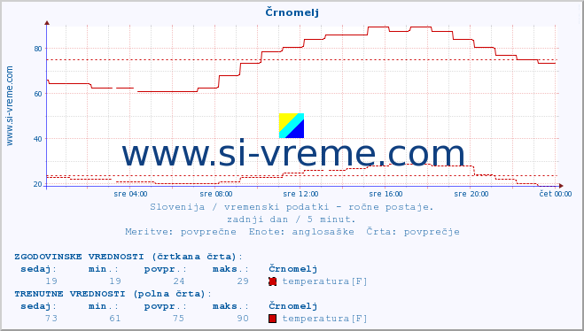 POVPREČJE :: Črnomelj :: temperatura | vlaga | smer vetra | hitrost vetra | sunki vetra | tlak | padavine | temp. rosišča :: zadnji dan / 5 minut.