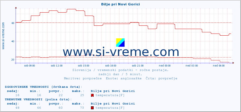 POVPREČJE :: Bilje pri Novi Gorici :: temperatura | vlaga | smer vetra | hitrost vetra | sunki vetra | tlak | padavine | temp. rosišča :: zadnji dan / 5 minut.