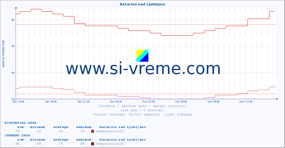  :: Katarina nad Ljubljano :: temperature | humidity | wind direction | wind speed | wind gusts | air pressure | precipitation | dew point :: last day / 5 minutes.