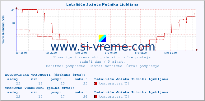 POVPREČJE :: Letališče Jožeta Pučnika Ljubljana :: temperatura | vlaga | smer vetra | hitrost vetra | sunki vetra | tlak | padavine | temp. rosišča :: zadnji dan / 5 minut.