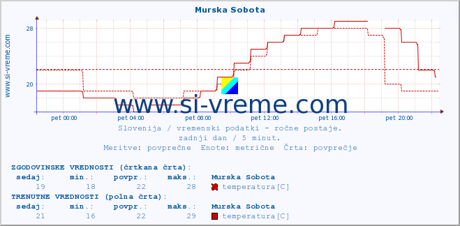 POVPREČJE :: Murska Sobota :: temperatura | vlaga | smer vetra | hitrost vetra | sunki vetra | tlak | padavine | temp. rosišča :: zadnji dan / 5 minut.