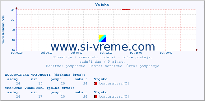 POVPREČJE :: Vojsko :: temperatura | vlaga | smer vetra | hitrost vetra | sunki vetra | tlak | padavine | temp. rosišča :: zadnji dan / 5 minut.