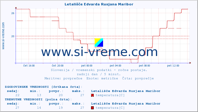 POVPREČJE :: Letališče Edvarda Rusjana Maribor :: temperatura | vlaga | smer vetra | hitrost vetra | sunki vetra | tlak | padavine | temp. rosišča :: zadnji dan / 5 minut.