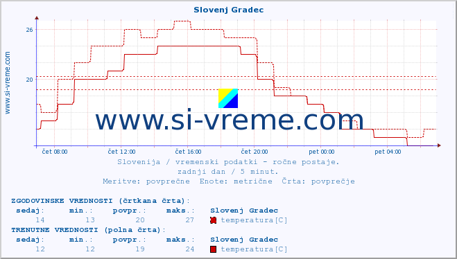 POVPREČJE :: Slovenj Gradec :: temperatura | vlaga | smer vetra | hitrost vetra | sunki vetra | tlak | padavine | temp. rosišča :: zadnji dan / 5 minut.