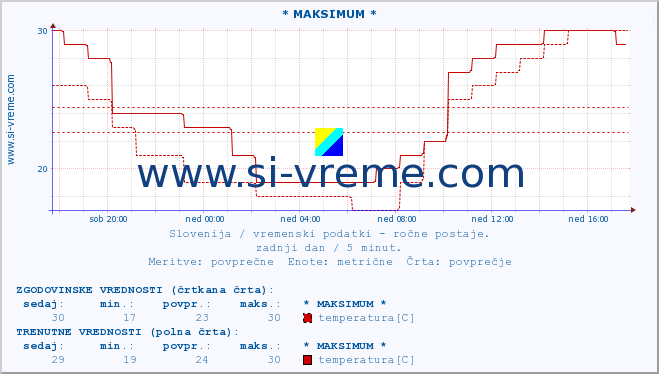 POVPREČJE :: * MAKSIMUM * :: temperatura | vlaga | smer vetra | hitrost vetra | sunki vetra | tlak | padavine | temp. rosišča :: zadnji dan / 5 minut.