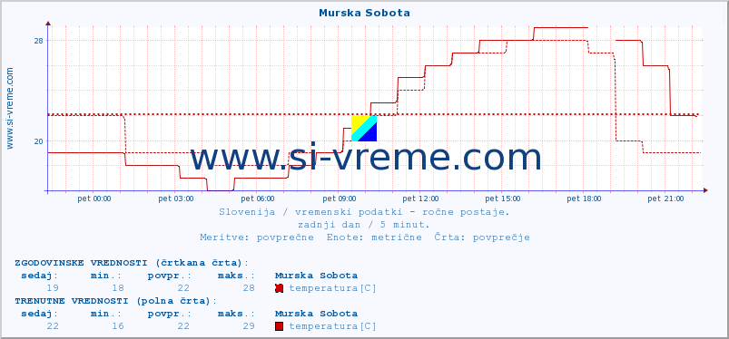 POVPREČJE :: Murska Sobota :: temperatura | vlaga | smer vetra | hitrost vetra | sunki vetra | tlak | padavine | temp. rosišča :: zadnji dan / 5 minut.