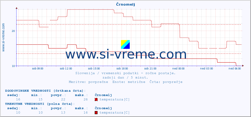 POVPREČJE :: Črnomelj :: temperatura | vlaga | smer vetra | hitrost vetra | sunki vetra | tlak | padavine | temp. rosišča :: zadnji dan / 5 minut.