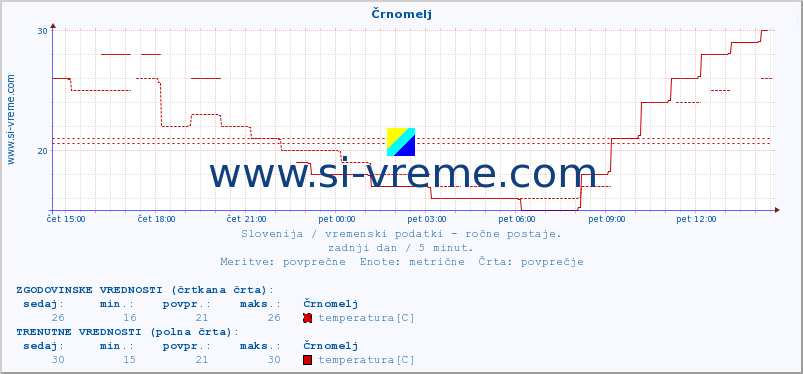 POVPREČJE :: Črnomelj :: temperatura | vlaga | smer vetra | hitrost vetra | sunki vetra | tlak | padavine | temp. rosišča :: zadnji dan / 5 minut.