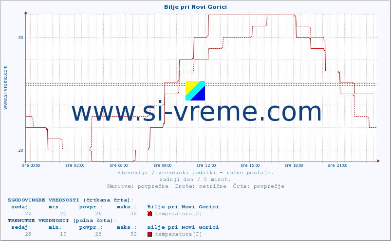 POVPREČJE :: Bilje pri Novi Gorici :: temperatura | vlaga | smer vetra | hitrost vetra | sunki vetra | tlak | padavine | temp. rosišča :: zadnji dan / 5 minut.