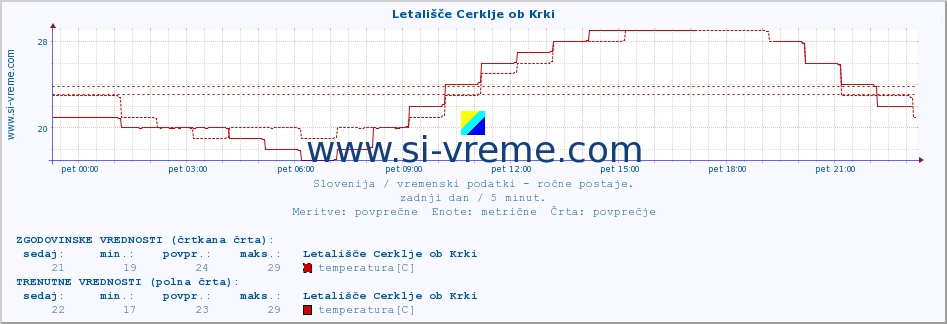 POVPREČJE :: Letališče Cerklje ob Krki :: temperatura | vlaga | smer vetra | hitrost vetra | sunki vetra | tlak | padavine | temp. rosišča :: zadnji dan / 5 minut.