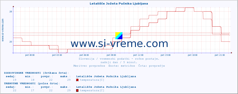 POVPREČJE :: Letališče Jožeta Pučnika Ljubljana :: temperatura | vlaga | smer vetra | hitrost vetra | sunki vetra | tlak | padavine | temp. rosišča :: zadnji dan / 5 minut.