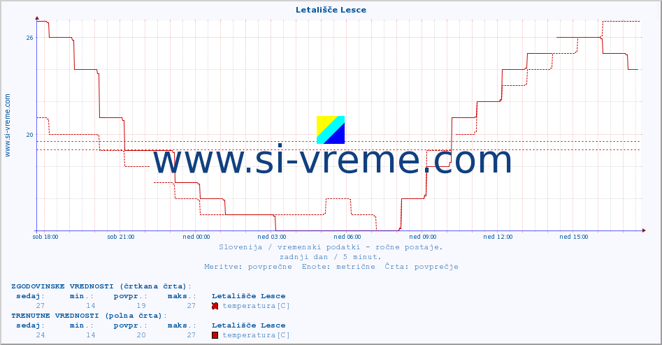 POVPREČJE :: Letališče Lesce :: temperatura | vlaga | smer vetra | hitrost vetra | sunki vetra | tlak | padavine | temp. rosišča :: zadnji dan / 5 minut.