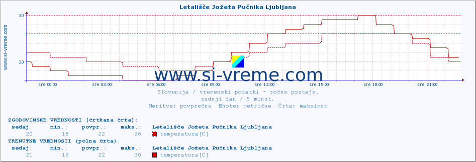 POVPREČJE :: Letališče Jožeta Pučnika Ljubljana :: temperatura | vlaga | smer vetra | hitrost vetra | sunki vetra | tlak | padavine | temp. rosišča :: zadnji dan / 5 minut.