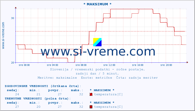 POVPREČJE :: * MAKSIMUM * :: temperatura | vlaga | smer vetra | hitrost vetra | sunki vetra | tlak | padavine | temp. rosišča :: zadnji dan / 5 minut.