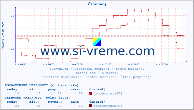 POVPREČJE :: Črnomelj :: temperatura | vlaga | smer vetra | hitrost vetra | sunki vetra | tlak | padavine | temp. rosišča :: zadnji dan / 5 minut.