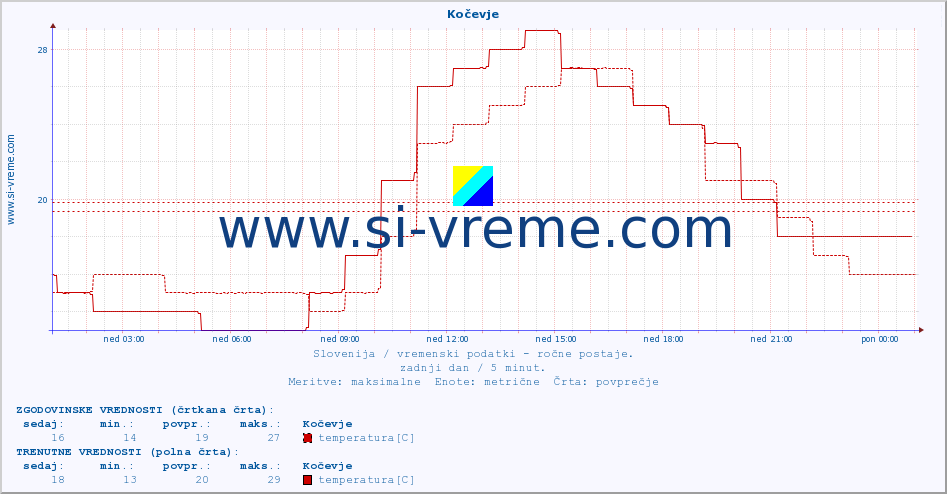 POVPREČJE :: Kočevje :: temperatura | vlaga | smer vetra | hitrost vetra | sunki vetra | tlak | padavine | temp. rosišča :: zadnji dan / 5 minut.