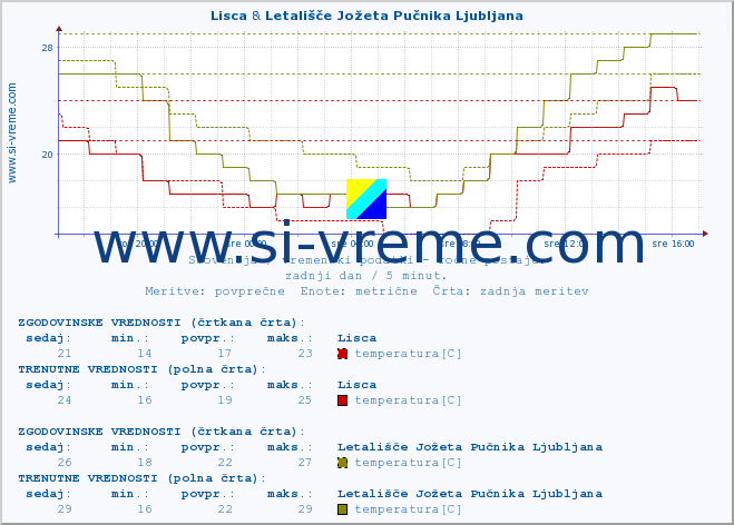 POVPREČJE :: Lisca & Letališče Jožeta Pučnika Ljubljana :: temperatura | vlaga | smer vetra | hitrost vetra | sunki vetra | tlak | padavine | temp. rosišča :: zadnji dan / 5 minut.