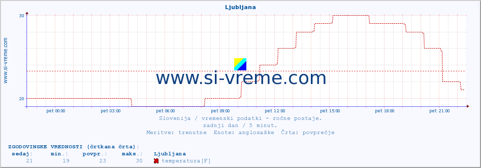 POVPREČJE :: Ljubljana :: temperatura | vlaga | smer vetra | hitrost vetra | sunki vetra | tlak | padavine | temp. rosišča :: zadnji dan / 5 minut.