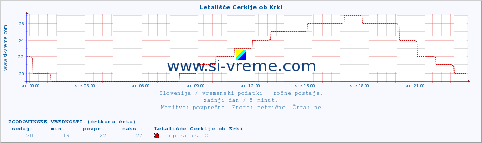 POVPREČJE :: Letališče Cerklje ob Krki :: temperatura | vlaga | smer vetra | hitrost vetra | sunki vetra | tlak | padavine | temp. rosišča :: zadnji dan / 5 minut.