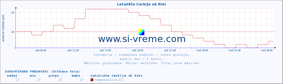 POVPREČJE :: Letališče Cerklje ob Krki :: temperatura | vlaga | smer vetra | hitrost vetra | sunki vetra | tlak | padavine | temp. rosišča :: zadnji dan / 5 minut.